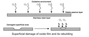 passivation