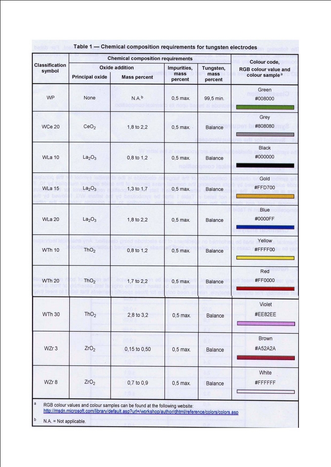 Aluminum Tig Welding Rod Chart